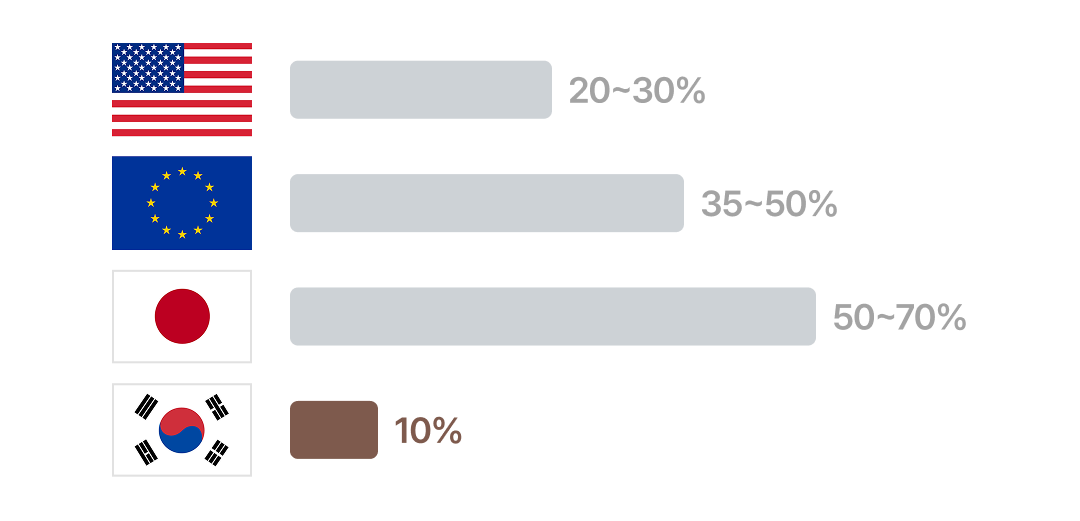 미국 2~30%, 유럽 35~50%, 일본 5~70%, 한국 10%